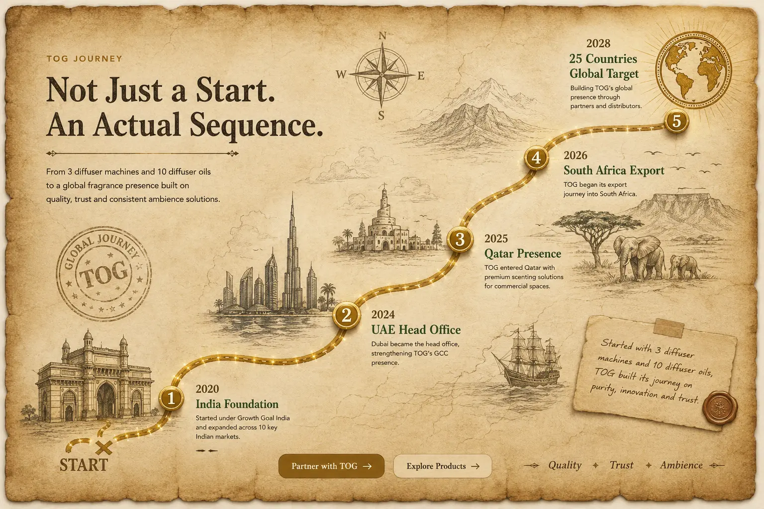 TOG Journey map — 2020 India Foundation, 2024 UAE Head Office, 2025 Qatar Presence, 2026 South Africa Export, 2028 target of 25 countries
